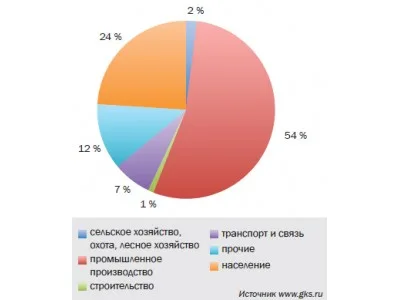 Способы сэкономить на электроэнергии 