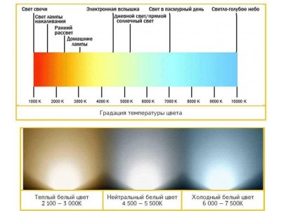 Цветовая температура светодиодных светильников 2700К, 4000К, 6500К - цвет, температура, какое освещение выбрать?