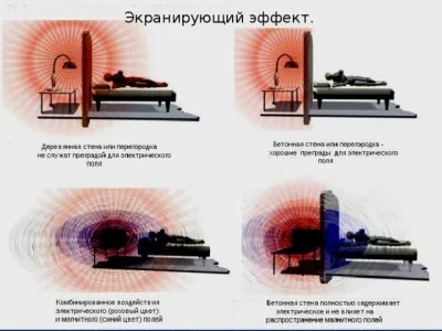 Влияние ЛЭП и излучения бытовых приборов на здоровье.