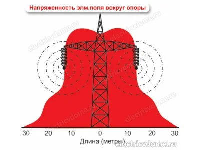 Влияние ЛЭП и излучения бытовых приборов на здоровье.